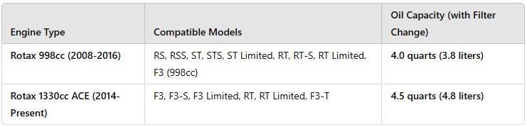 A table displaying can am spyder engine types, compatible models, and oil capacity (with filter change). It includes information for the Rotax 998cc (2008-2016) and Rotax 1330cc ACE (2014-Present) engines, listing their compatible vehicle models and corresponding oil capacities in quarts and liters.