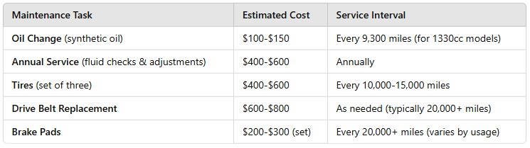 A table displaying can am spyder maintenance tasks, estimated costs, and service intervals. It includes tasks such as oil changes, annual service, tire replacement, drive belt replacement, and brake pad replacement, with corresponding cost ranges and recommended service intervals.