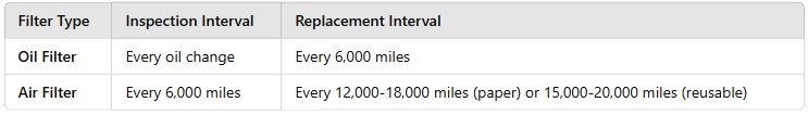 A table displaying filter types, inspection intervals, and replacement intervals. It includes information for canamspyder oil filters and air filters, specifying their recommended inspection and replacement mileage.