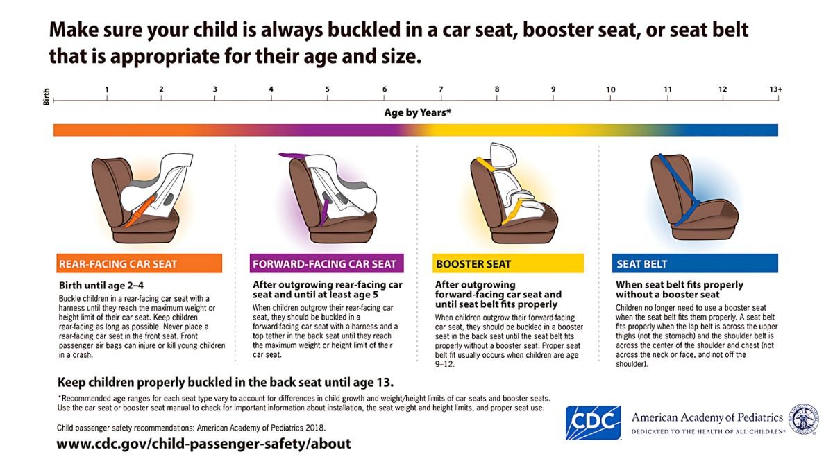 CDC infographic showing child car seat recommendations by age. The chart displays four stages: rear-facing car seat (birth to age 2-4), forward-facing car seat (after outgrowing rear-facing until at least age 5), booster seat (after outgrowing forward-facing until seat belt fits properly, ages 9-12), and seat belt (when it fits properly without a booster). Includes illustrations of each seat type and safety recommendations. Source: CDC.gov/child-passenger-safety/about